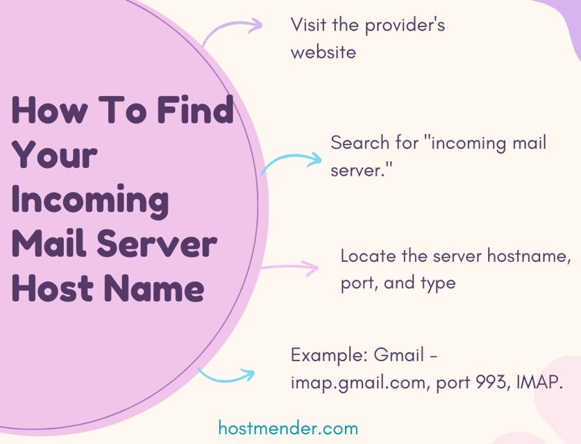 An infographic on How To Find Your Incoming Mail Server