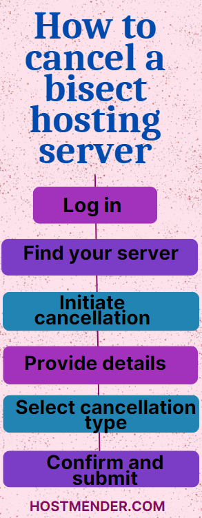 An infographic illustrating how to cancel a bisect hosting server