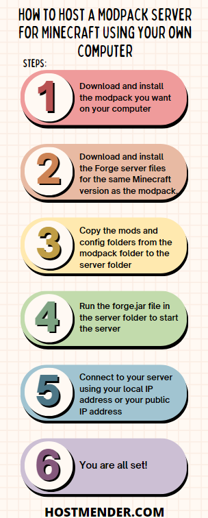 An infographic illustration of How to Host a Modpack Server for Minecraft